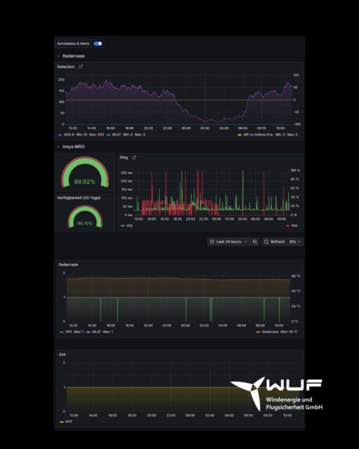 „Wie schafft ihr es, dass eure Systeme so stabil laufen?“
Diese Frage hören mein Team und ich in Gesprächen mit Partnern und Kunden immer wieder und die Antwort bleibt immer dieselbe:
Durch konsequente Redundanz, Überwachung und Qualität in jedem Detail.
Wir arbeiten nie mit nur einem Weg.
Wir haben immer zwei:
1/ Internetverbindung
Fällt eine Leitung aus, übernimmt automatisch die zweite.
2/ Server
Auch unsere Server sind redundant ausgelegt und stehen nicht nur an einem, sondern an mehreren Standorten in Deutschland. So bleiben die Systeme auch dann stabil, wenn einzelne Komponenten ausfallen.
3/ Hochwertige Hardware
Seit über zehn Jahren entwickeln und verfeinern wir unsere Module gezielt für die Anforderungen in der Windenergie, robust, langlebig und so konstruiert, dass sie das tun, was sie tun sollen: zuverlässig funktionieren.
Wir setzen dabei bewusst auf hochwertige Komponenten aus Deutschland, denn unser Antrieb ist nicht der Preis, sondern die Funktionssicherheit.
Damit erfüllen wir nicht nur die Anforderungen aus der KRITIS-Regulierung, sondern schaffen echte Resilienz.
Und das Ergebnis kann sich auch sehen lassen:
Eine gemessene Verfügbarkeit von rund 99,8 %.
Was macht für dich ein stabiles System aus?
#Flugsicherheit #Windenergie #KRITIS #TeamWuF