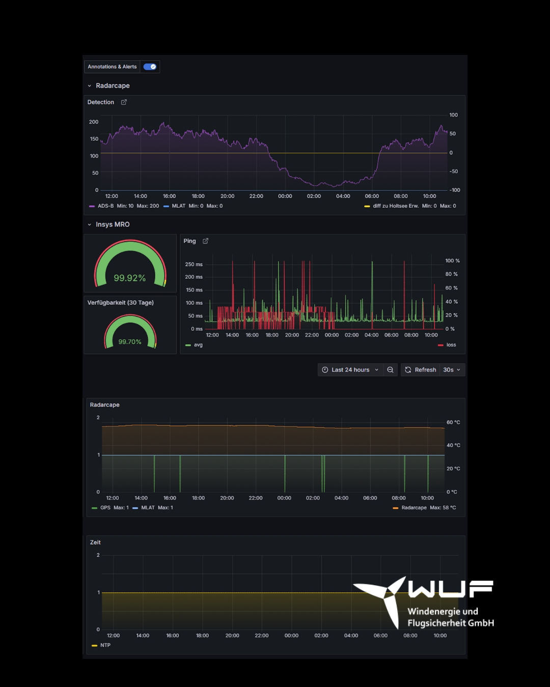 „Wie schafft ihr es, dass eure Systeme so stabil laufen?“
Diese Frage hören mein Team und ich in Gesprächen mit Partnern und Kunden immer wieder und die Antwort bleibt immer dieselbe:
Durch konsequente Redundanz, Überwachung und Qualität in jedem Detail.
Wir arbeiten nie mit nur einem Weg.
Wir haben immer zwei:
1/ Internetverbindung
Fällt eine Leitung aus, übernimmt automatisch die zweite.
2/ Server
Auch unsere Server sind redundant ausgelegt und stehen nicht nur an einem, sondern an mehreren Standorten in Deutschland. So bleiben die Systeme auch dann stabil, wenn einzelne Komponenten ausfallen.
3/ Hochwertige Hardware
Seit über zehn Jahren entwickeln und verfeinern wir unsere Module gezielt für die Anforderungen in der Windenergie, robust, langlebig und so konstruiert, dass sie das tun, was sie tun sollen: zuverlässig funktionieren.
Wir setzen dabei bewusst auf hochwertige Komponenten aus Deutschland, denn unser Antrieb ist nicht der Preis, sondern die Funktionssicherheit.
Damit erfüllen wir nicht nur die Anforderungen aus der KRITIS-Regulierung, sondern schaffen echte Resilienz.
Und das Ergebnis kann sich auch sehen lassen:
Eine gemessene Verfügbarkeit von rund 99,8 %.
Was macht für dich ein stabiles System aus?
#Flugsicherheit #Windenergie #KRITIS #TeamWuF