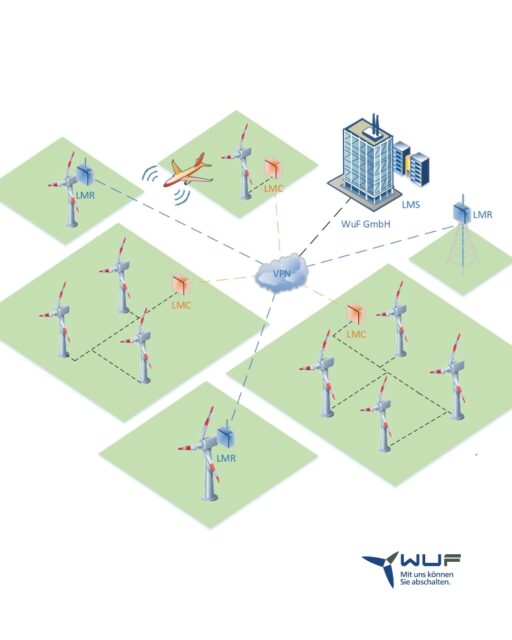 „Wie erkennt eine Windenergieanlage die Annäherung eines Luftfahrzeugs in der Nacht?“

Die Antwort: durch klare Signalwege, zuverlässige Überwachung und ein luftfahrtsicheres System. Unser LightManager schaltet die Befeuerung an der Anlage nur ein, wenn wirklich Flugverkehr in der Nähe ist. Grundlage sind mehrere Ebenen:

→ Transpondersignale
Luftfahrzeuge senden permanent Positionsdaten. Mehrere Empfänger erzeugen daraus ein präzises Luftlagebild, das Annäherungen sicher erkennt.

→ Bedarfsgerechte Steuerung
Wird ein Luftfahrzeug im überwachten Bereich erkannt, aktiviert der LightManager die Befeuerung – und schaltet sie nach dem Überflug wieder aus.

→ Fail-Safe
Bei Störungen schaltet das System automatisch auf dauerhafte Befeuerung.

So funktioniert die bedarfsgerechte Nachtkennzeichnung zuverlässig, reduziert Lichtemissionen und erhöht die Akzeptanz vor Ort.

Mehr zum LightManager in der Bio. 

#Windenergie #Flugsicherheit #TeamWuF #LightManager